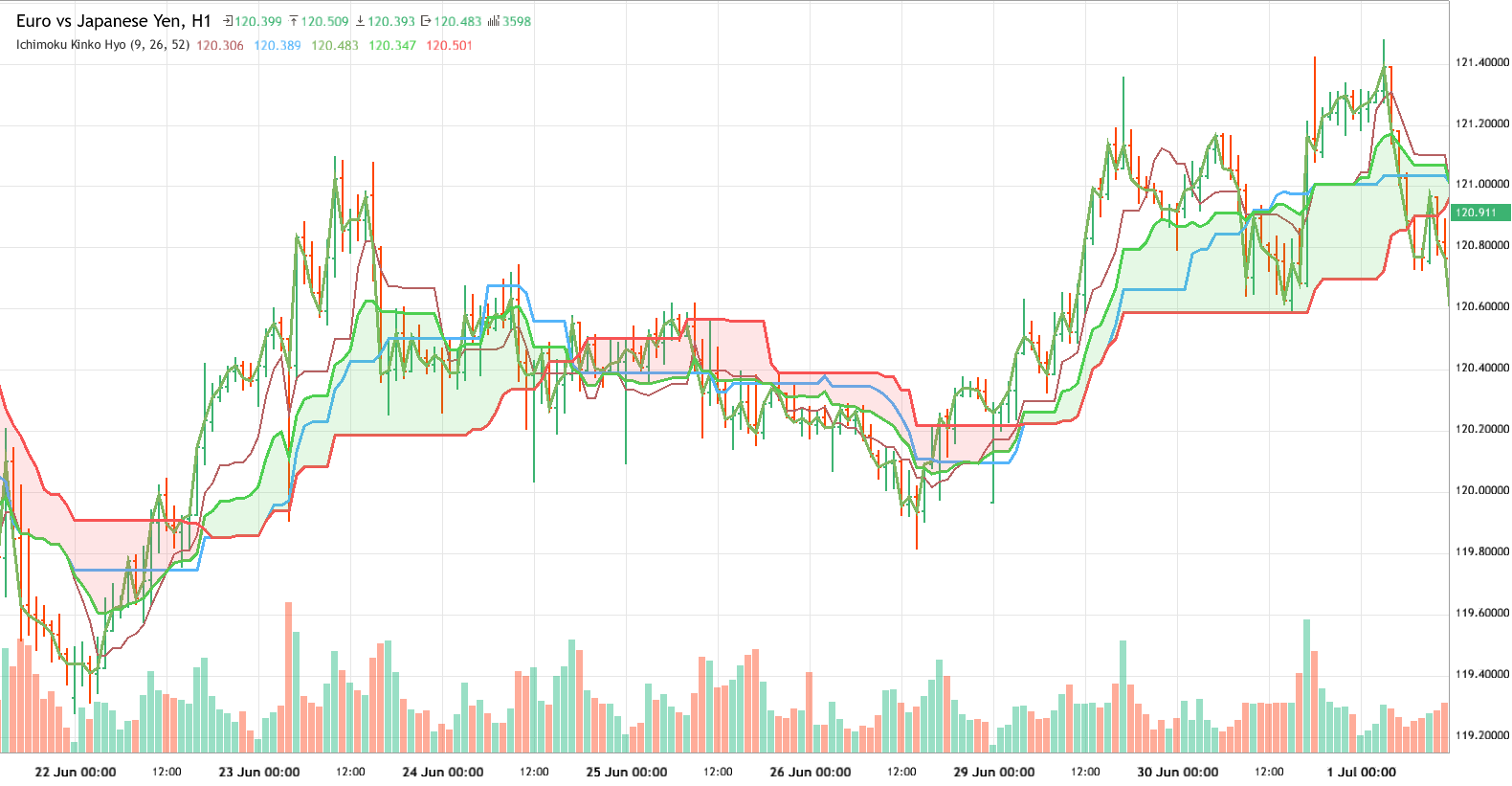 Ichimoku for EURJPY