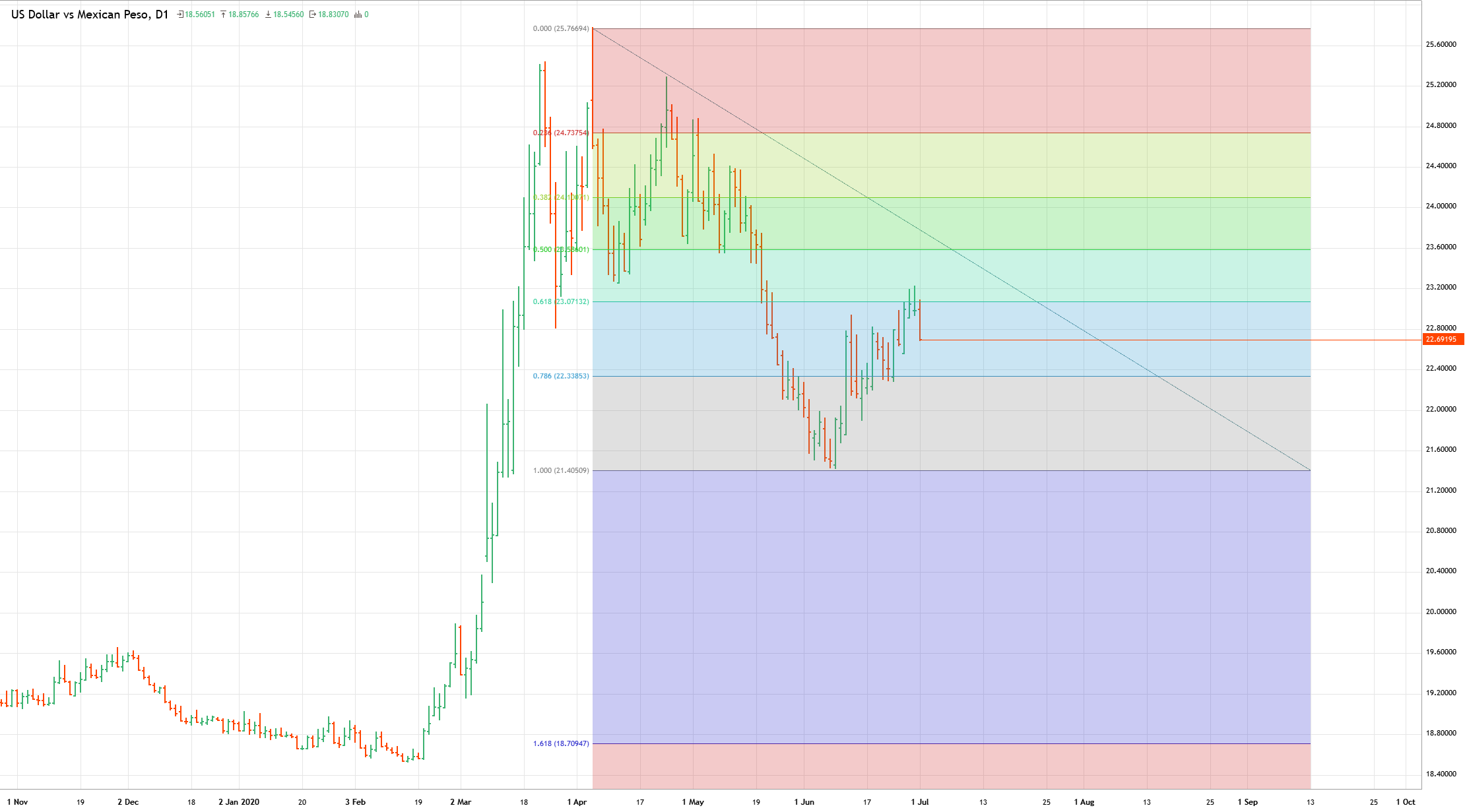 Fibonacci Retracement