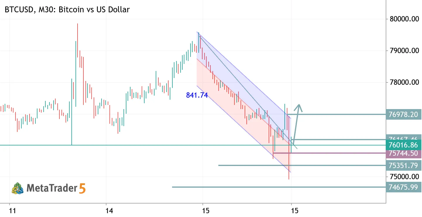 BTCUSD TRADE IDEA