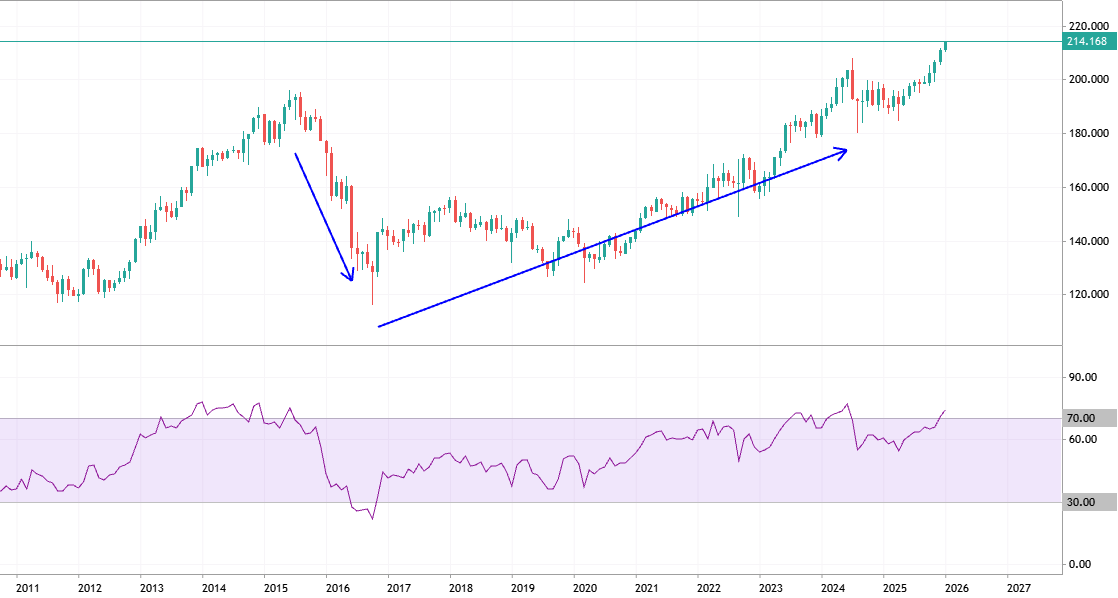 RSI - traditional general approach
