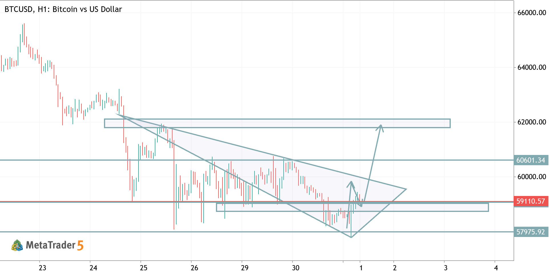 BTCUSD TRADE IDEA