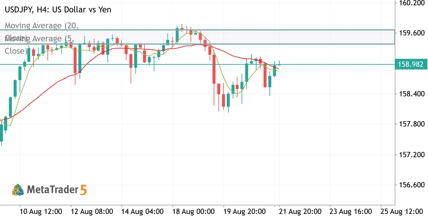 $USDJPY H4 — Bullish Challenge Strengthens, but Acceptance Is Still Unconfirmed