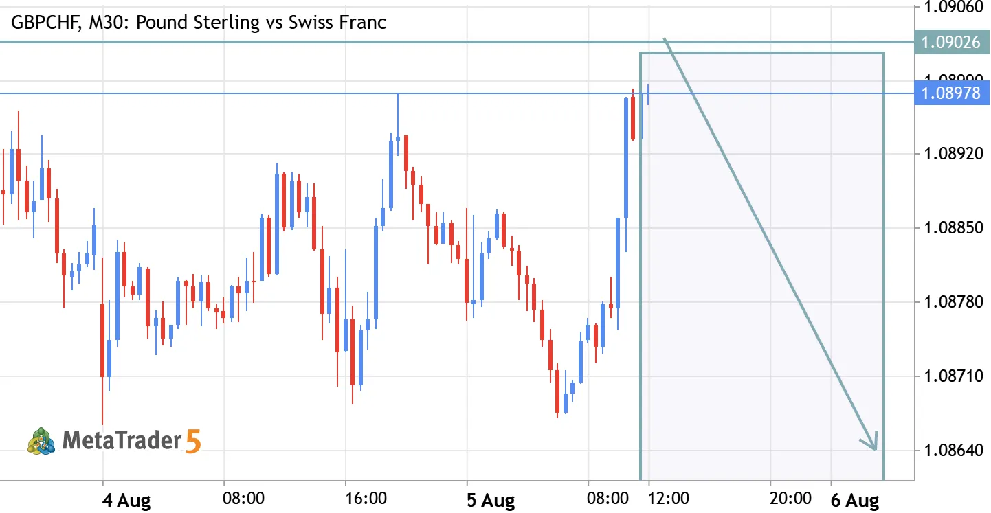 GBPCHF ABOUT TODAY ANALYSIS