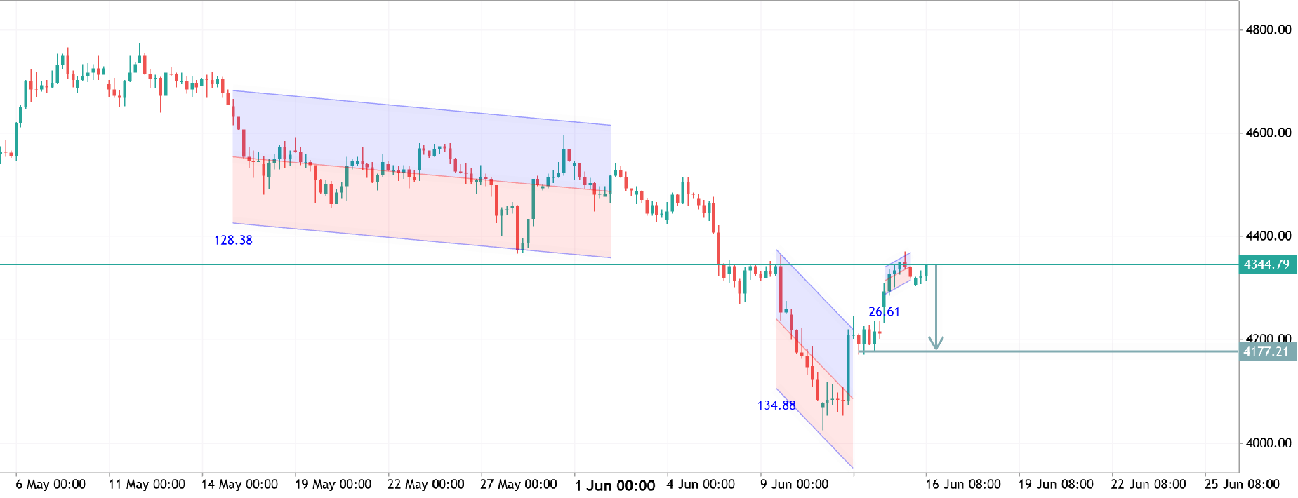 XAUUSD H1 ANALYSIS