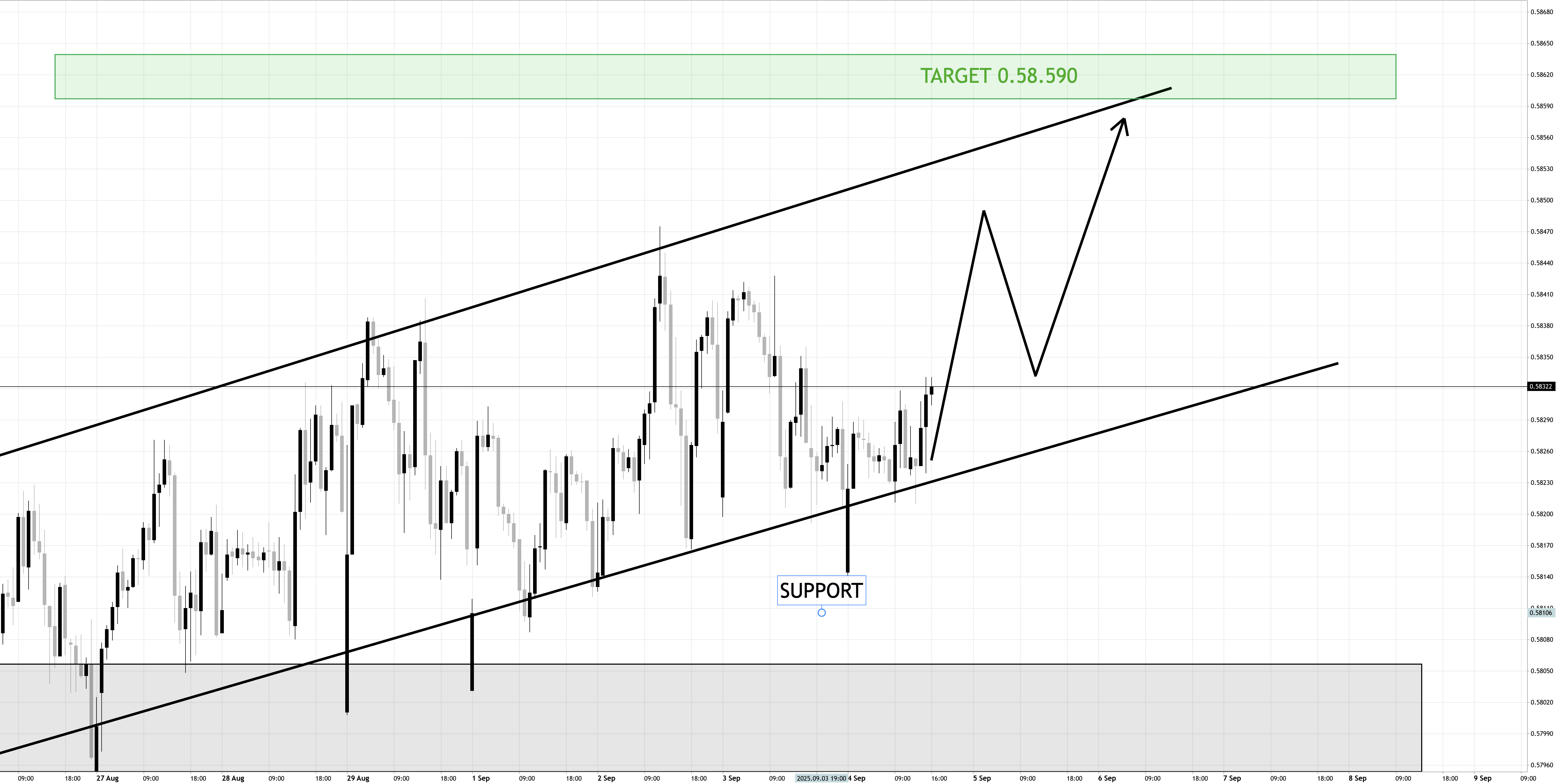 CAD/CHF – Bullish Channel in Play