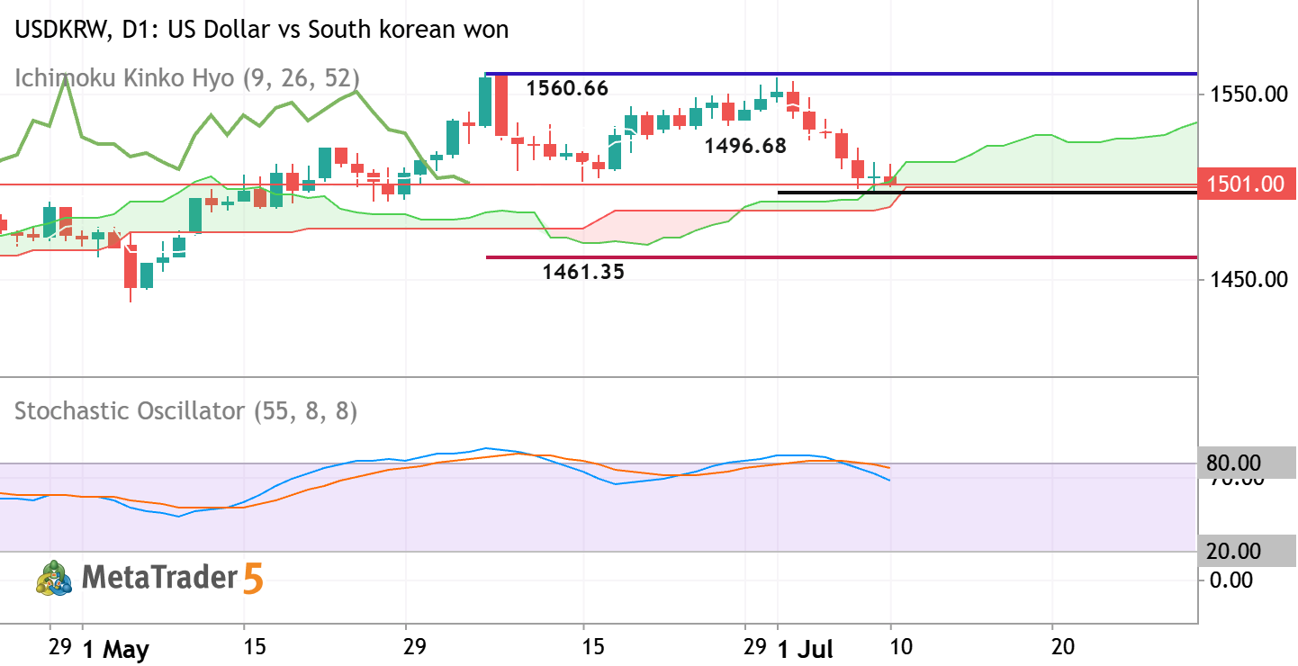 USDKRW - Daily Trading Forecast