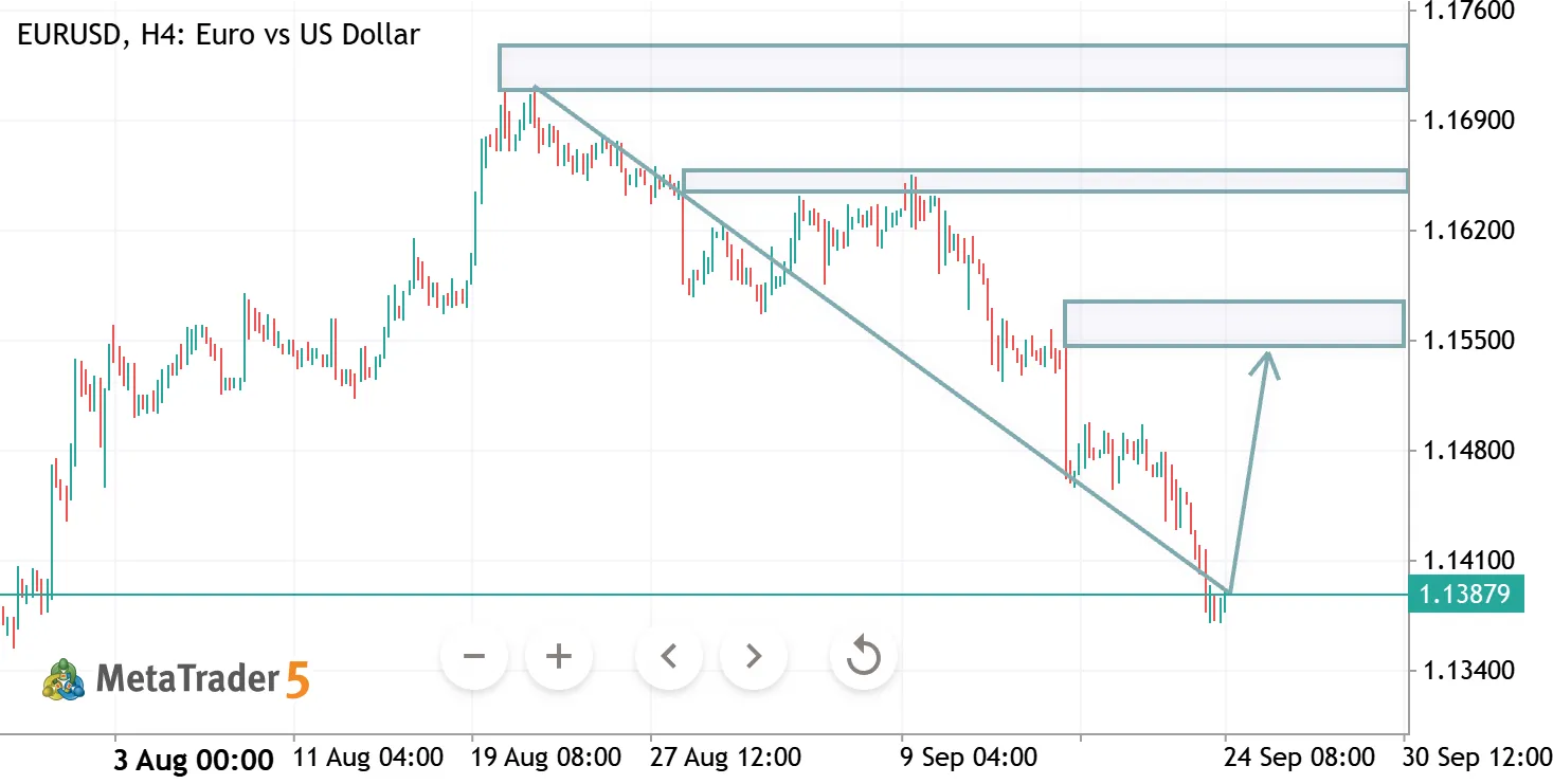 EURUSD 4 ANALYSIS
