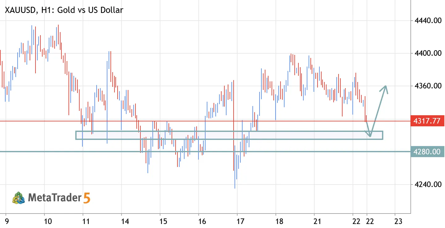 XAUUSD (Gold) – 4300 Support Buy Zone