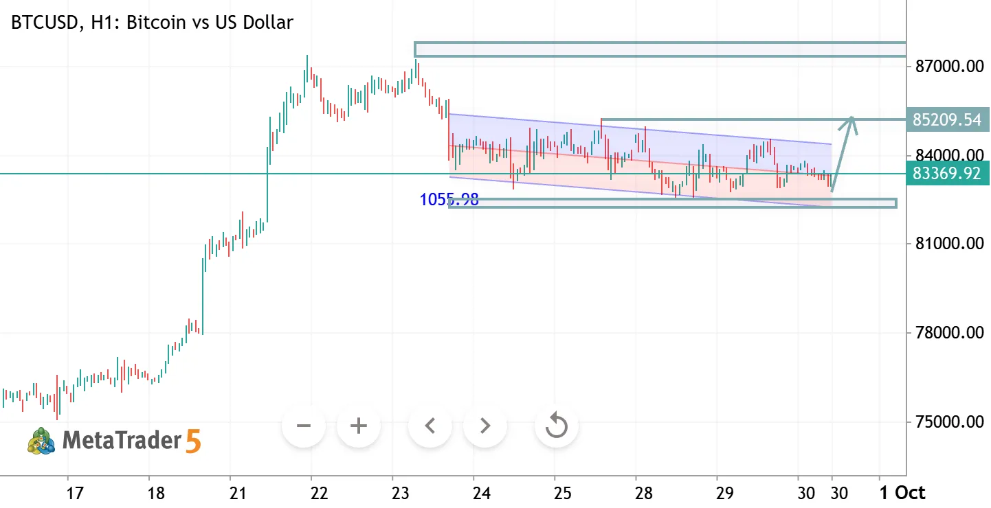 BTCUSD H1 ANALYSIS