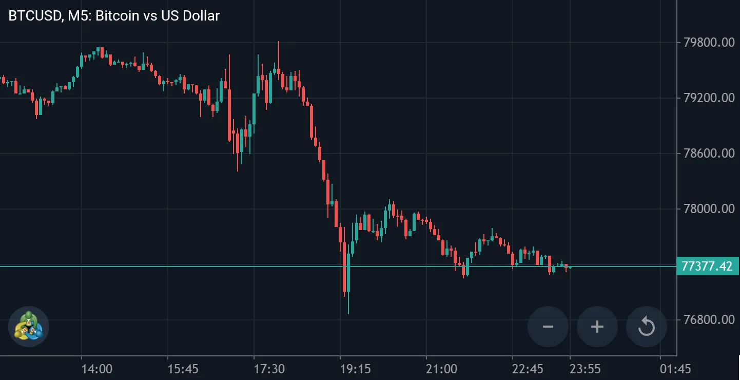 BTCUSD is going down