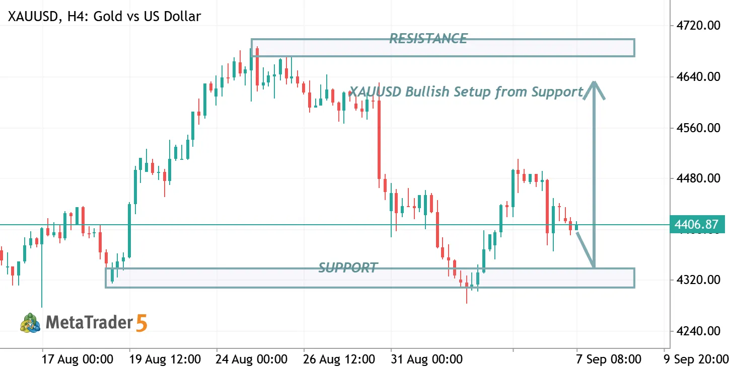 XAUUSD Bullish Setup from Support