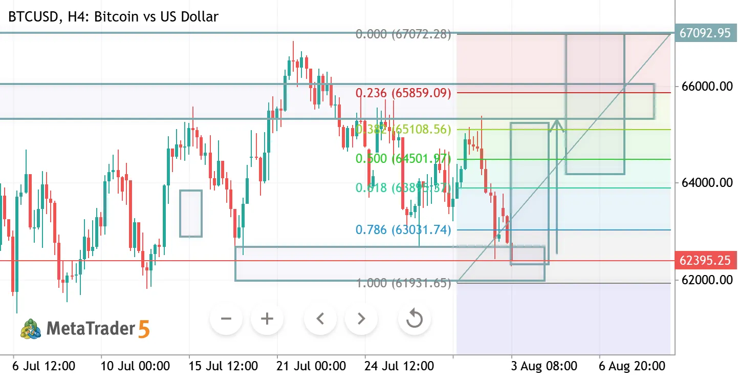 BTCUSD H4 ANALYSIS