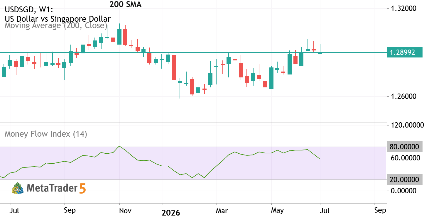 Money Flow Index - traditional general approach