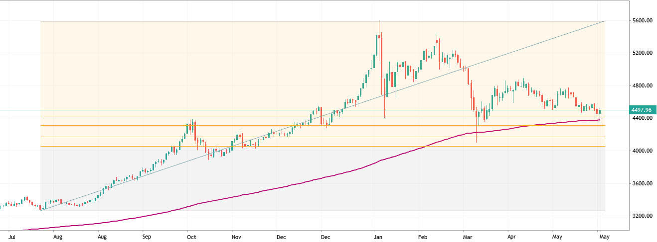 XAUUSD D1 - Teste de Confluência em Suporte Crítico e Retração de Fibonacci