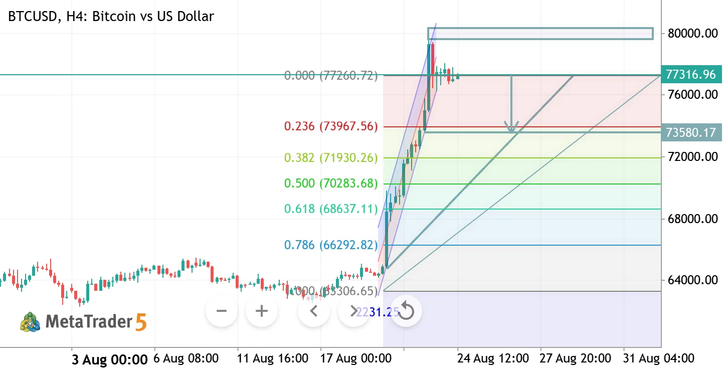 BTCUSD H4 ANALYSIS
