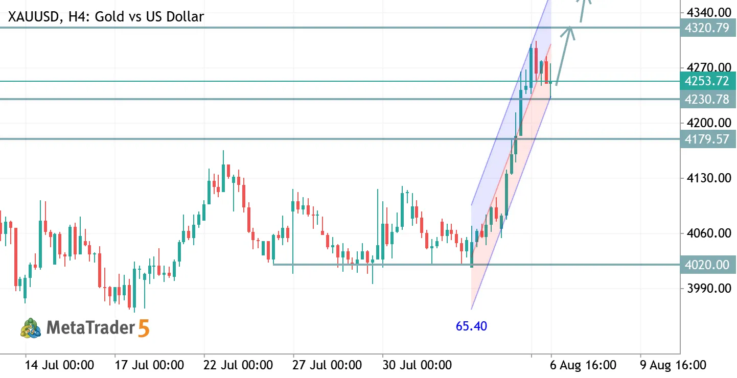 XAUUSD TRADE IDEA
