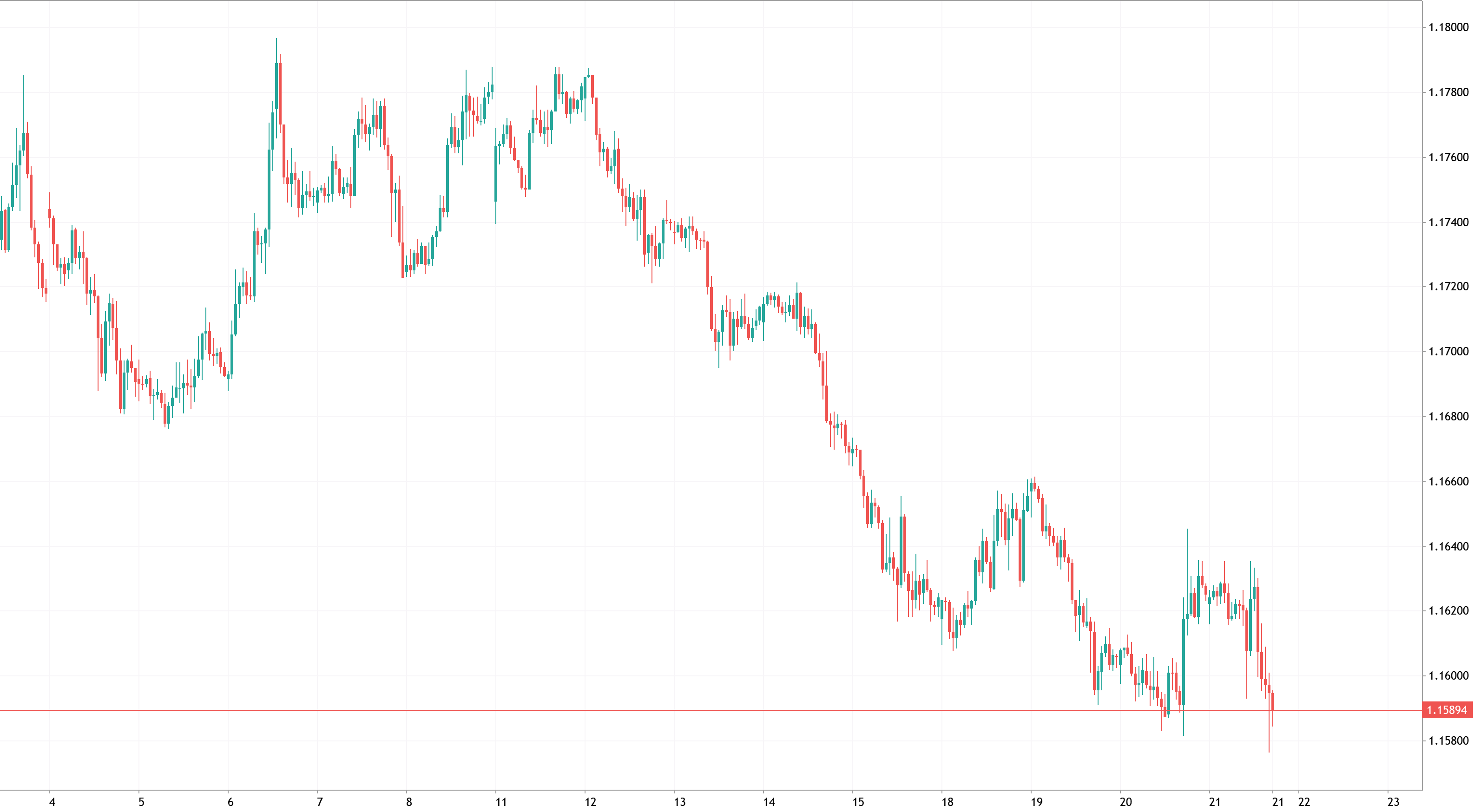 EURUSD Tests Resistance After Strong Recovery