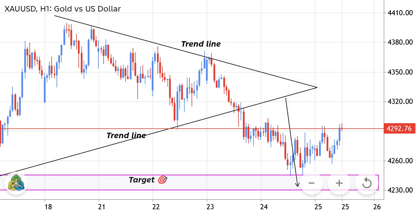 OUR SELL TARGET COMPLETE WITH 500+ PIPS PROFIT