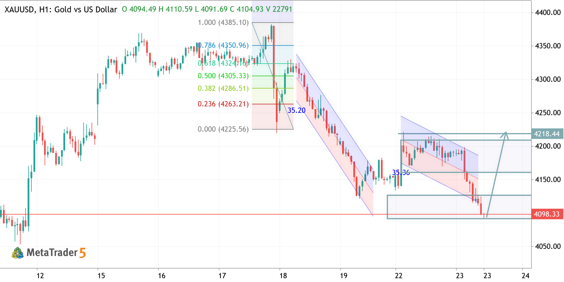 XAUUSD H1 ANALYSIS