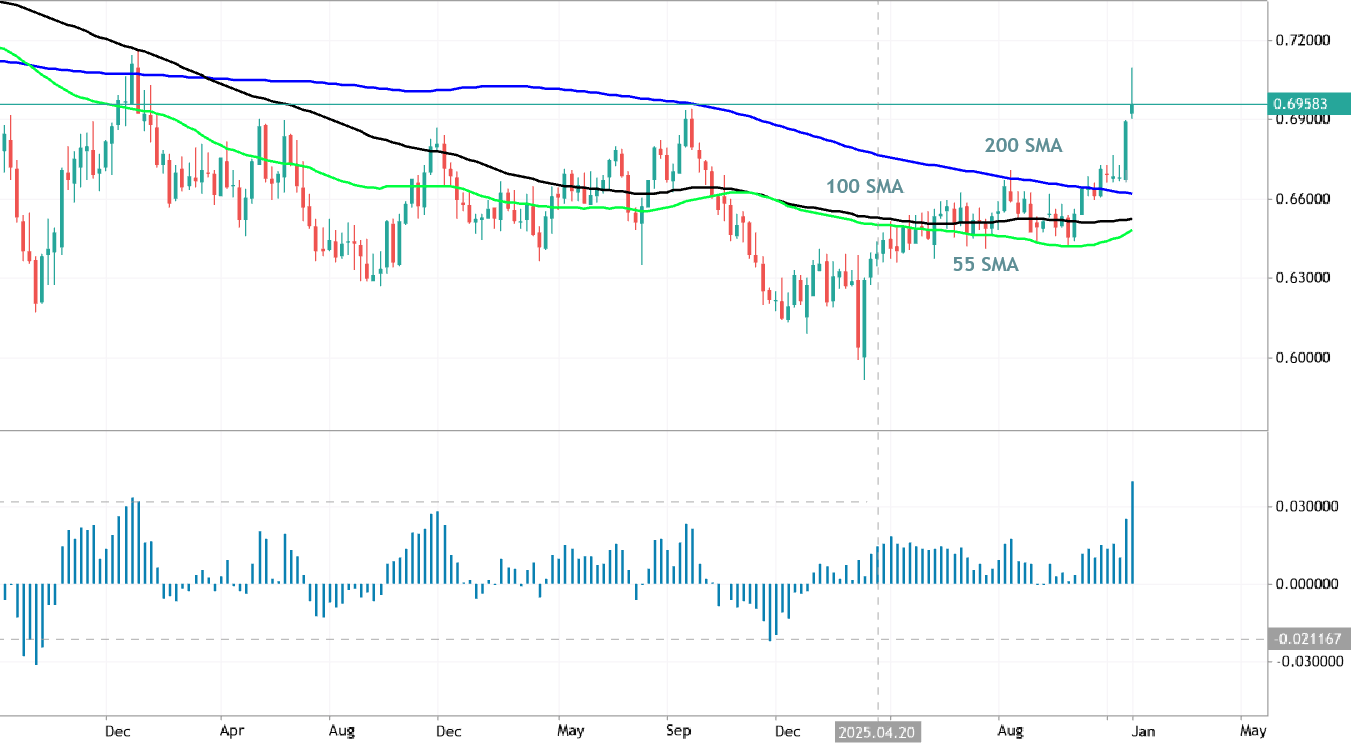 Bulls Power - traditional general approach