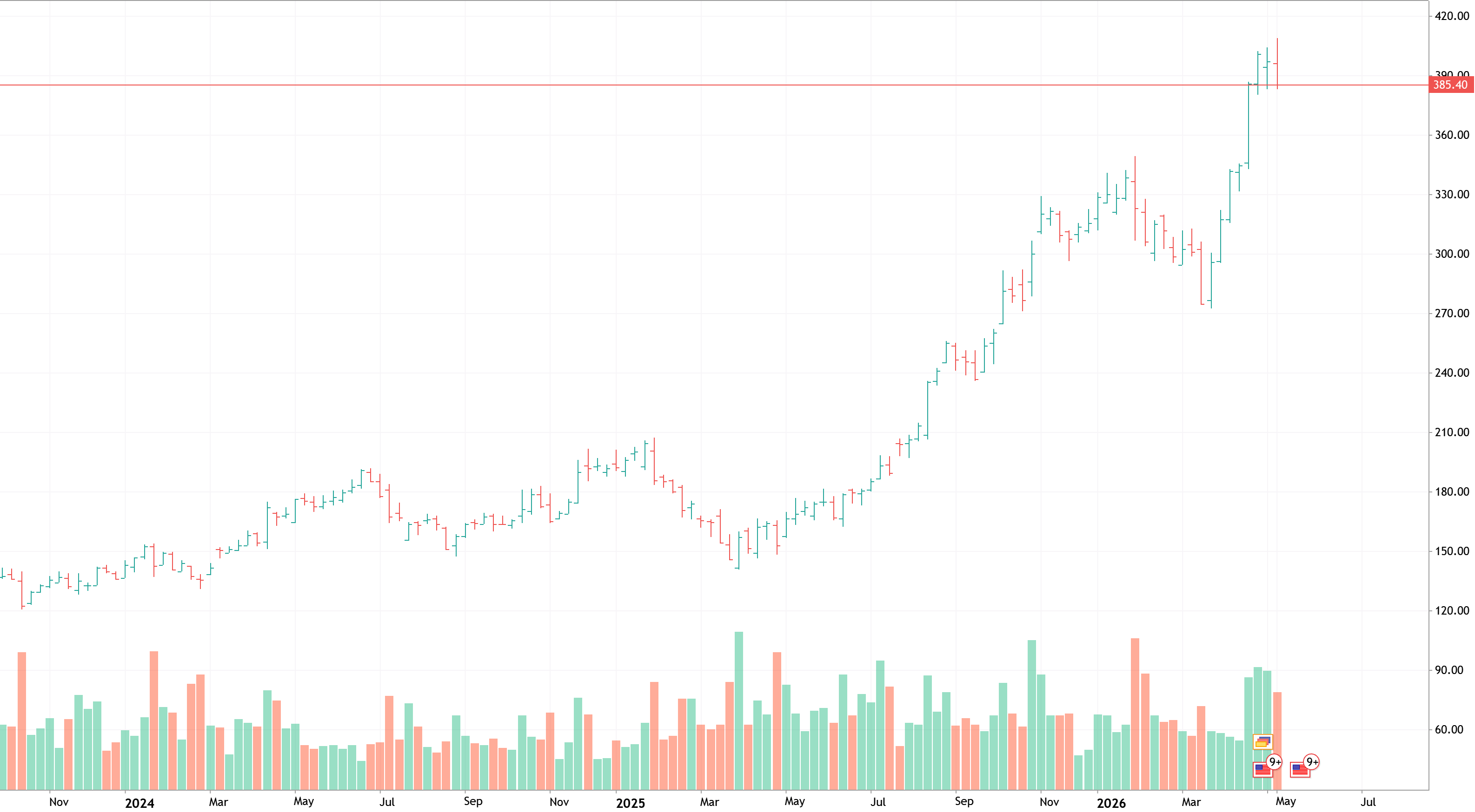 GOOGL Holds Support After Recent Pullback