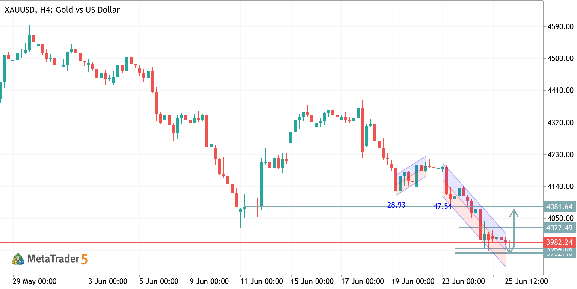 XAUUSD TRADE IDEA