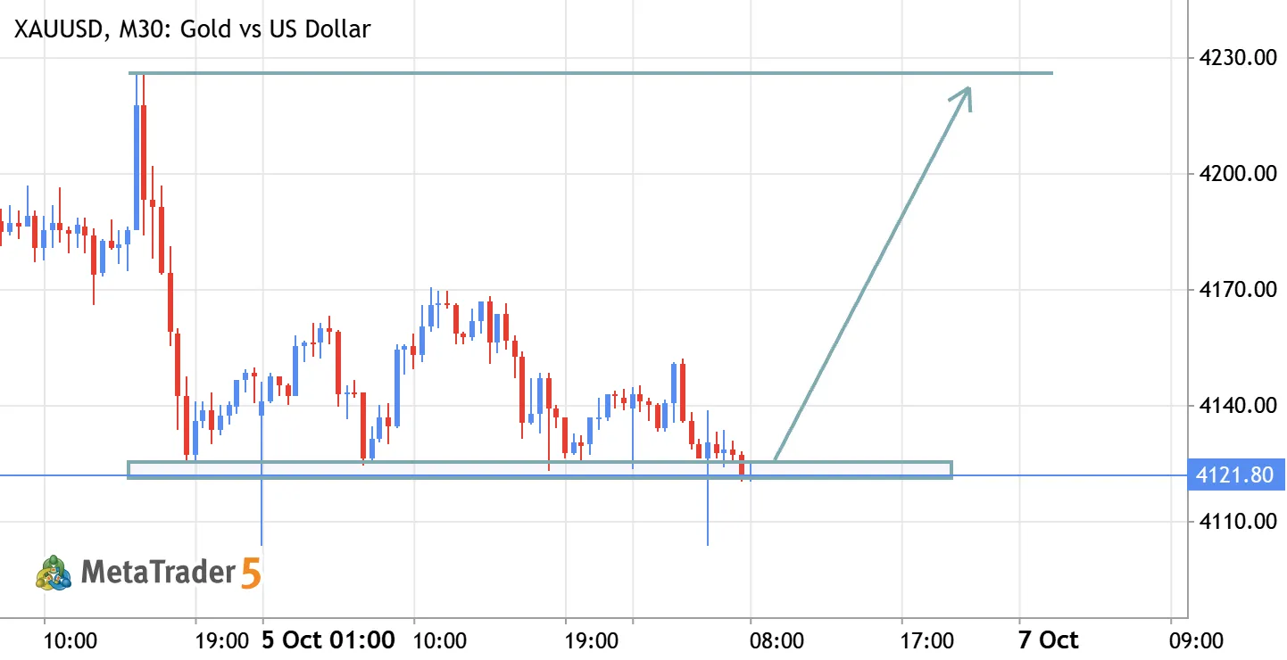 XAUUSD M30 | Bullish Reversal Setup