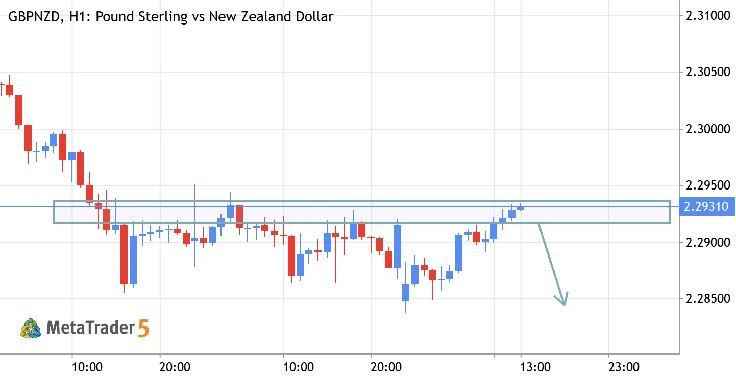 GBPNZD Analysis idea