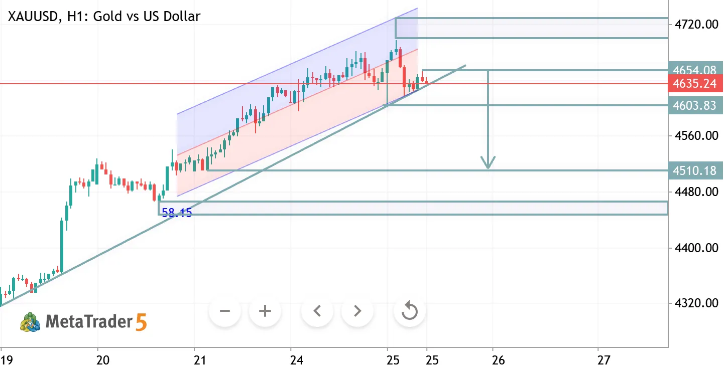 XAUUSD H1 ANALYSIS