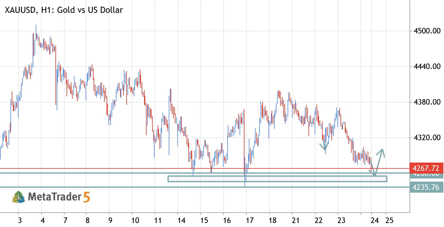 XAU/USD (Gold) – 4245 Bullish Reversal Zone 📈