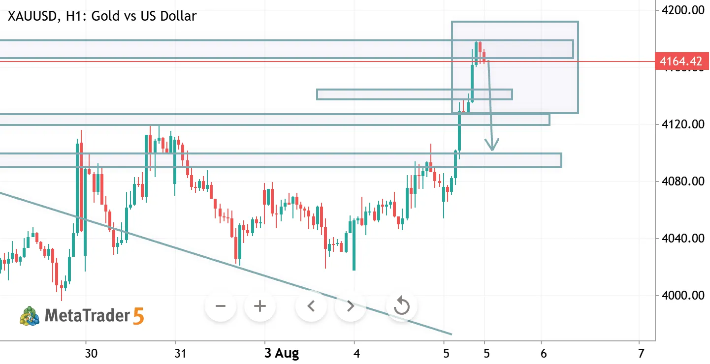 XAUUSD H1 ANALYSIS
