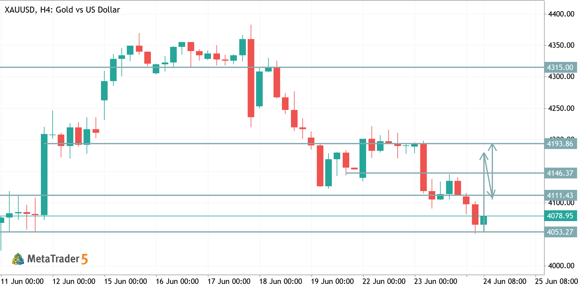 XAUUSD TRADE IDEA