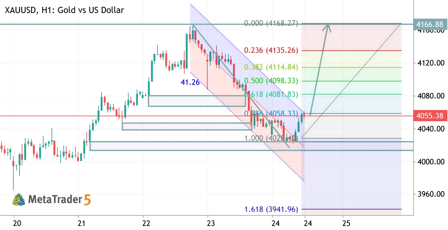 XAUUSD H1 ANALYSIS
