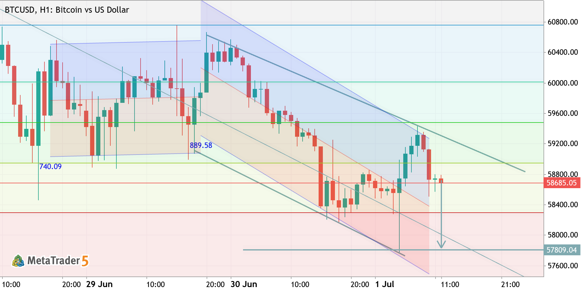 btcusd h1 analysis