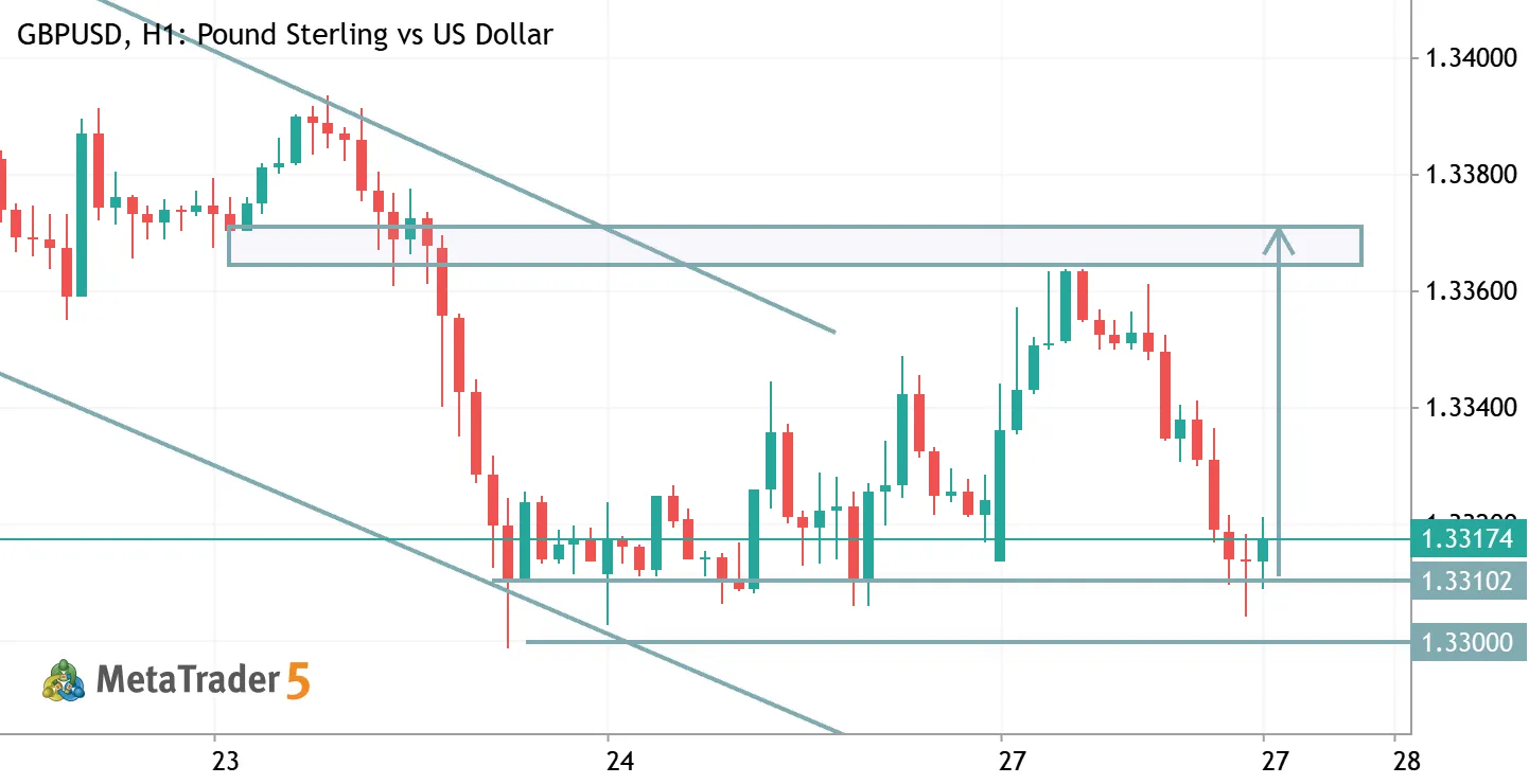 GBPUSD TRADE IDEA