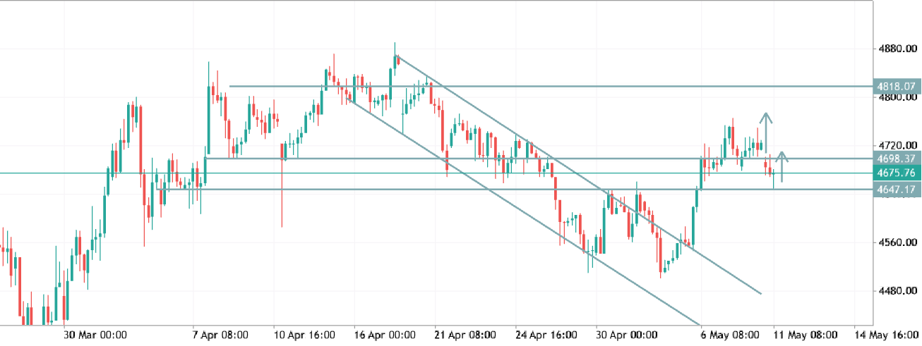XAUUSD