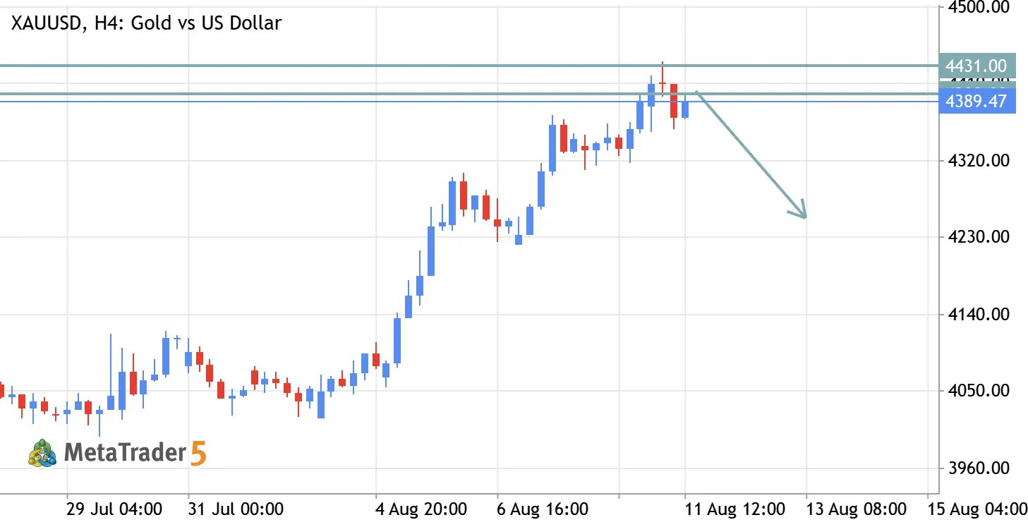 XAU/USD (Gold) Long-Term Swing Sell – Major Resistance