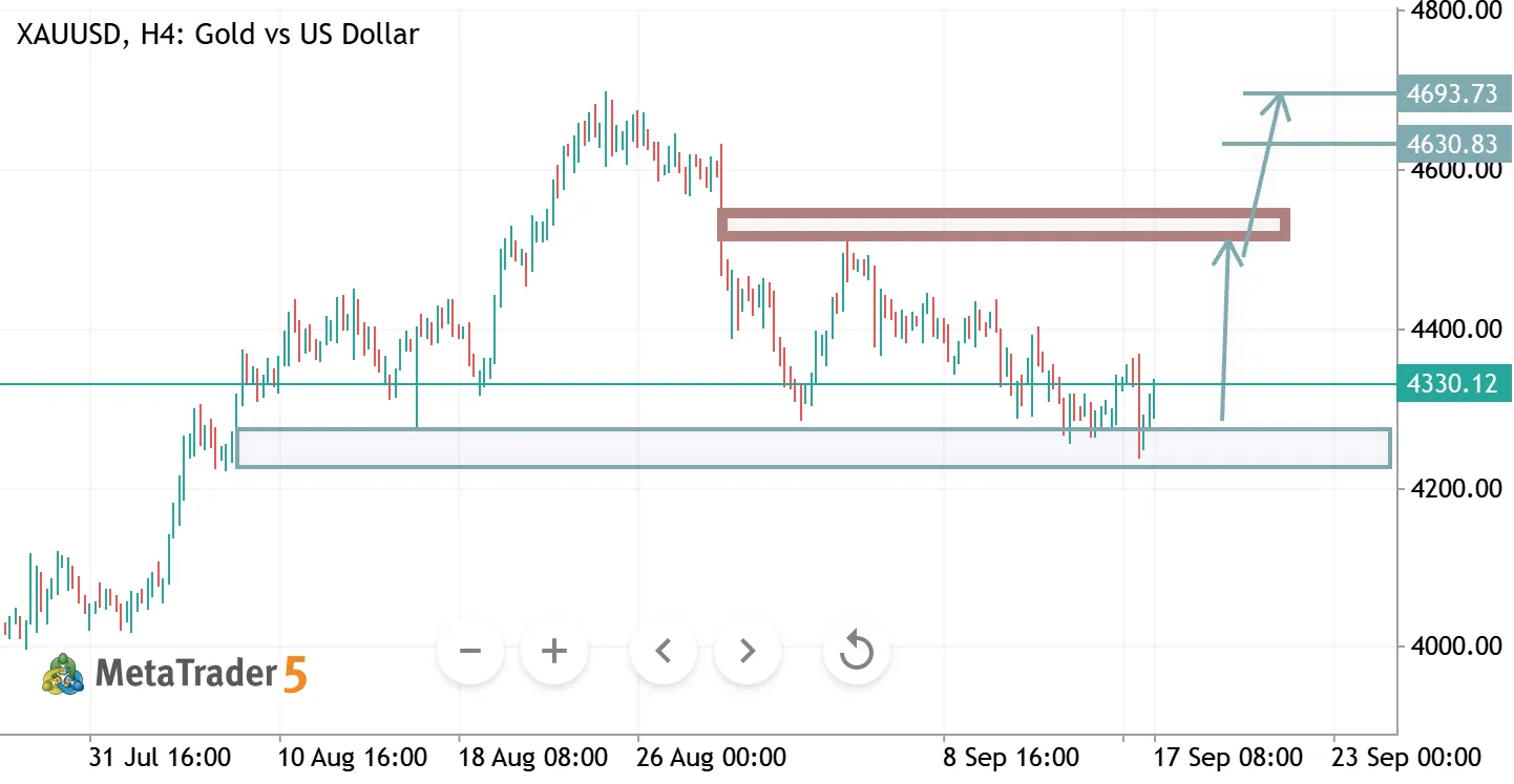 XAUUSD H4 ANALYSIS