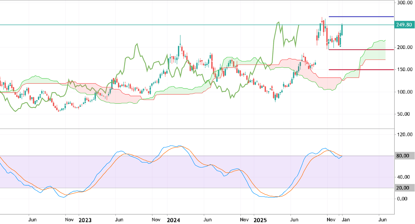 Trading Ideas for 2026: AMD - Technical Forecast and Levels