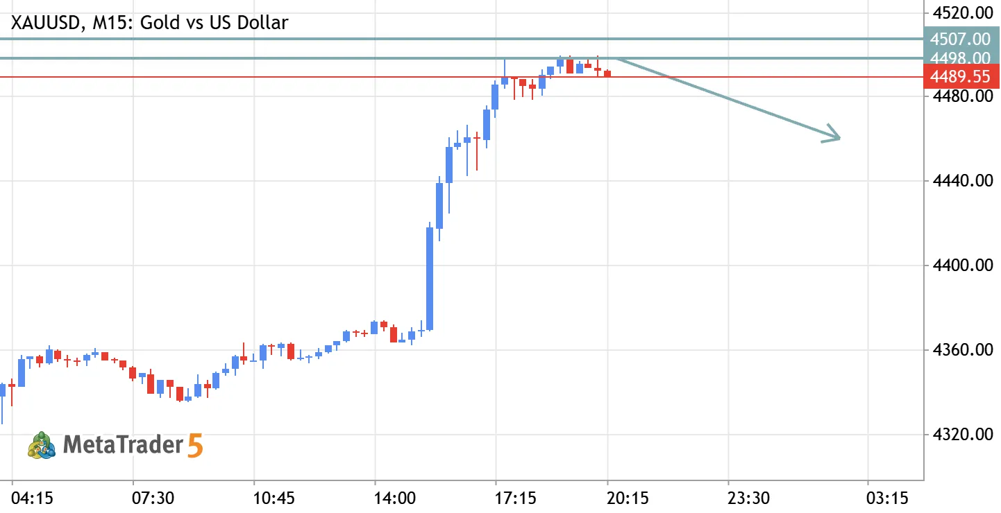 XAU/USD (Gold) Sell Setup – Bearish Momentum Shift