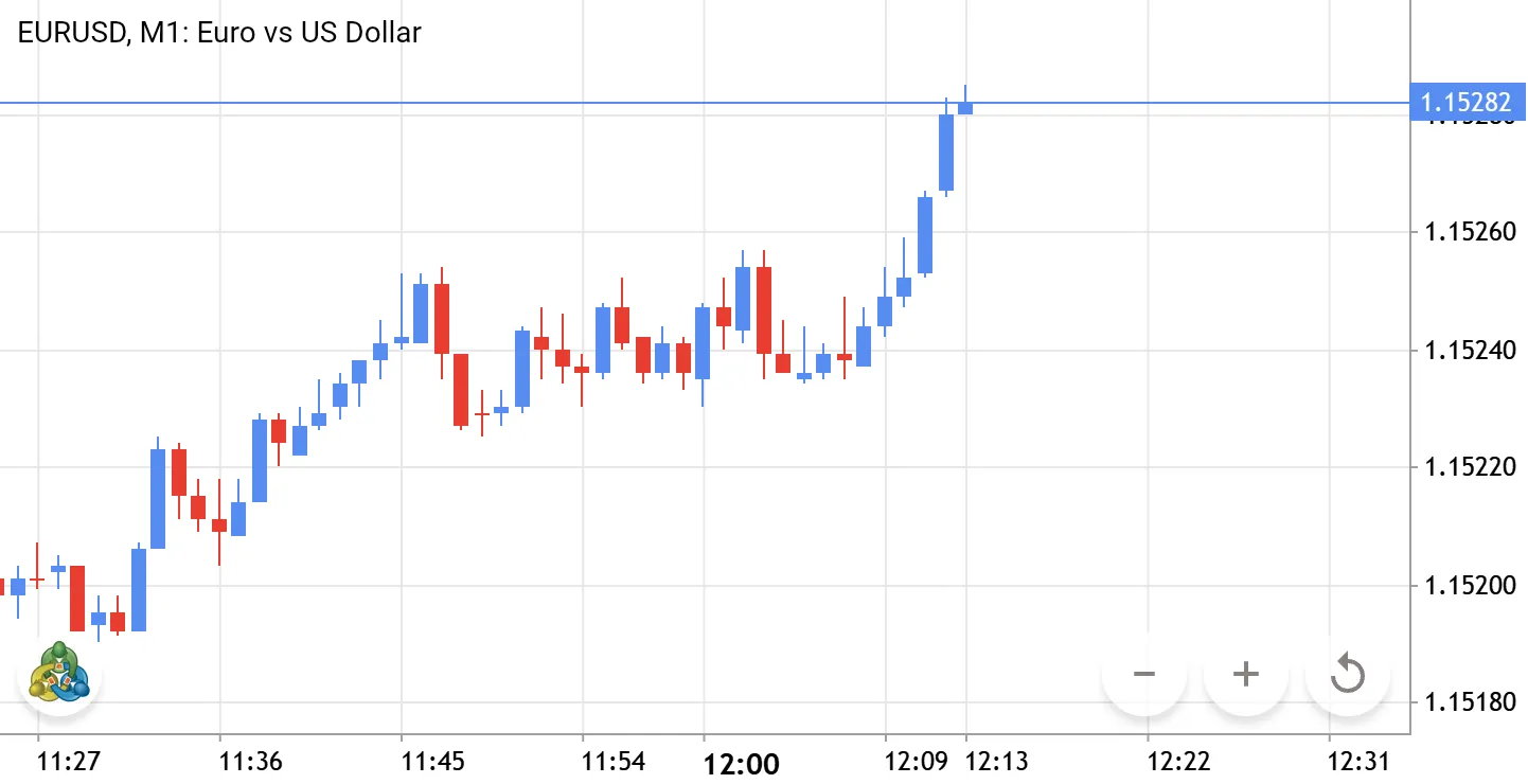 Evro dollar