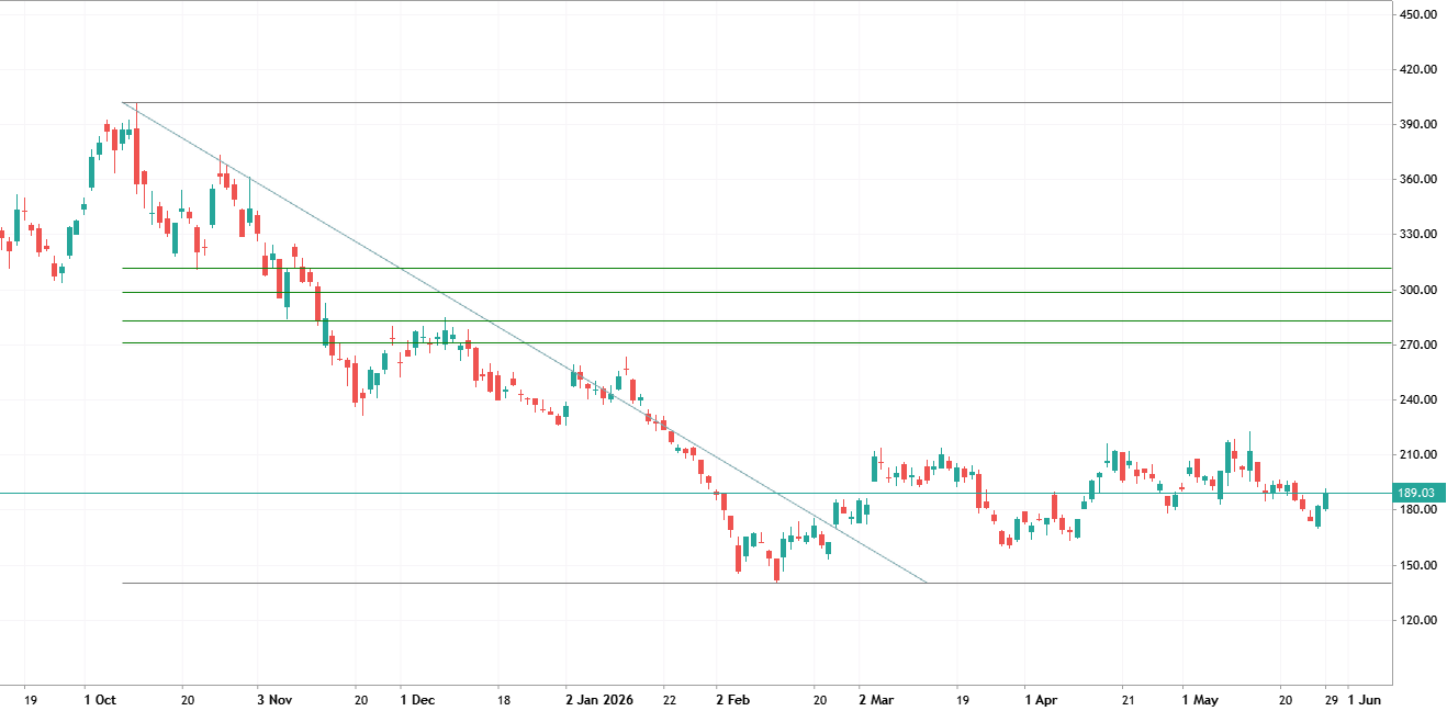 Coinbase Global (COIN) Signals Reversal: Technical Analysis and Targets