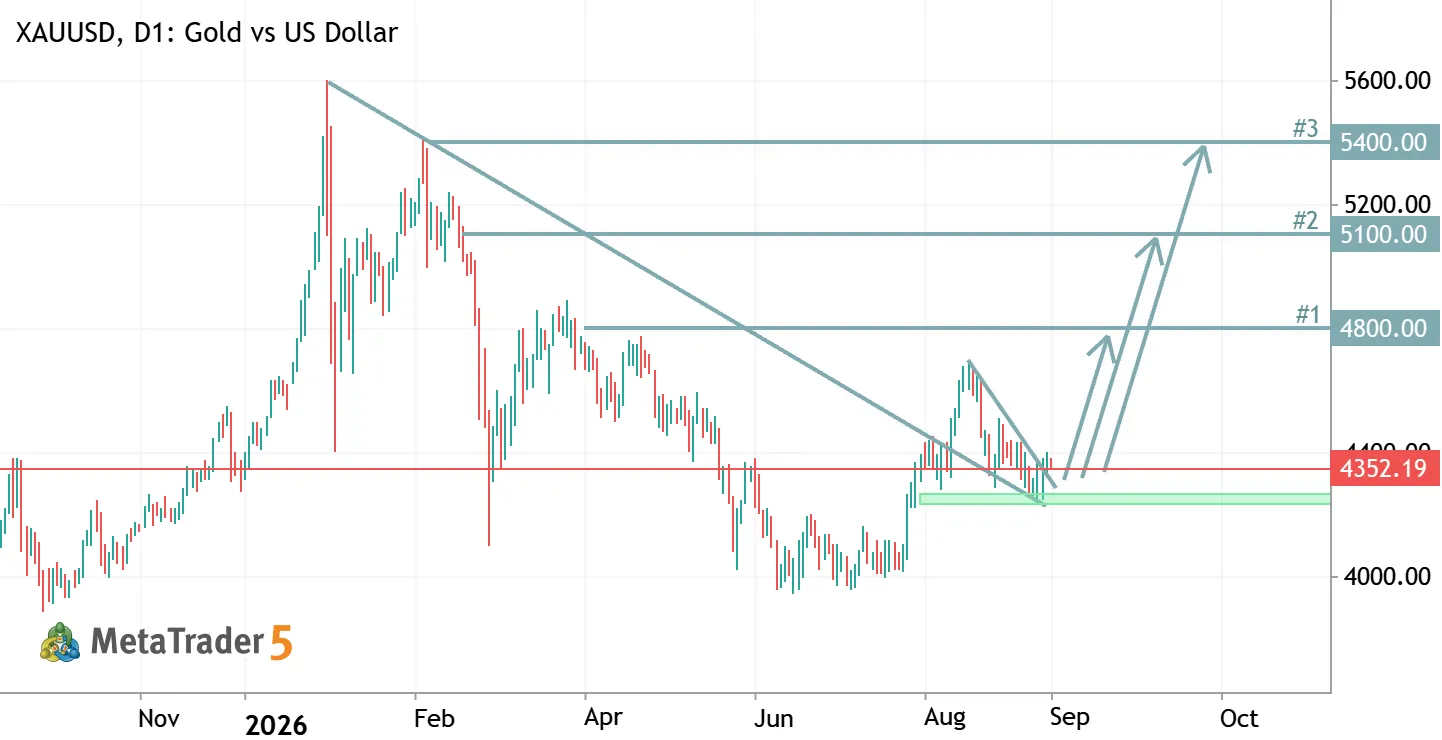 XAUUSD D1 — Bullish Breakout Setup 📈
