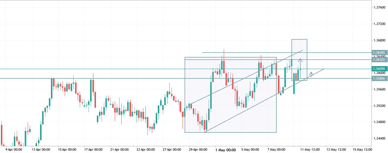 GBPUSD TRADE IDEA