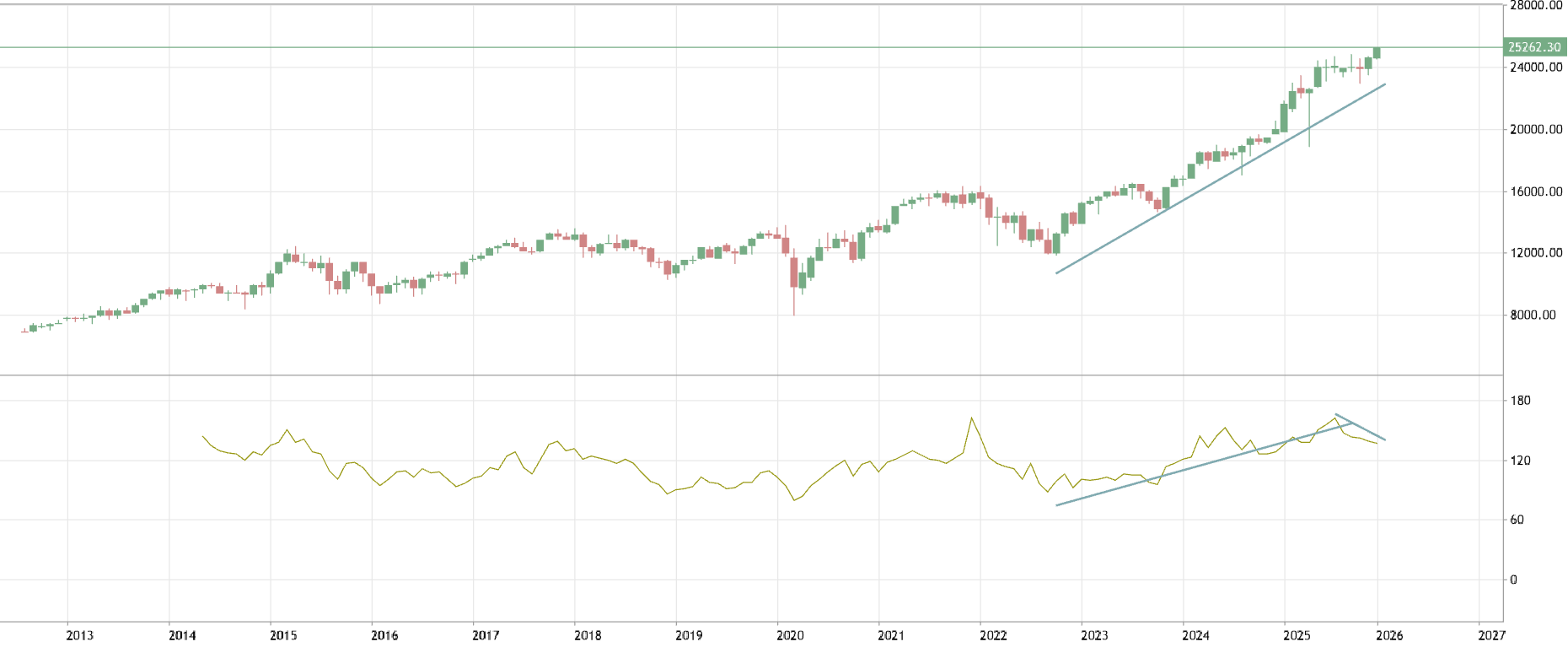Momentum Indicator - Trend Line Breakouts approach