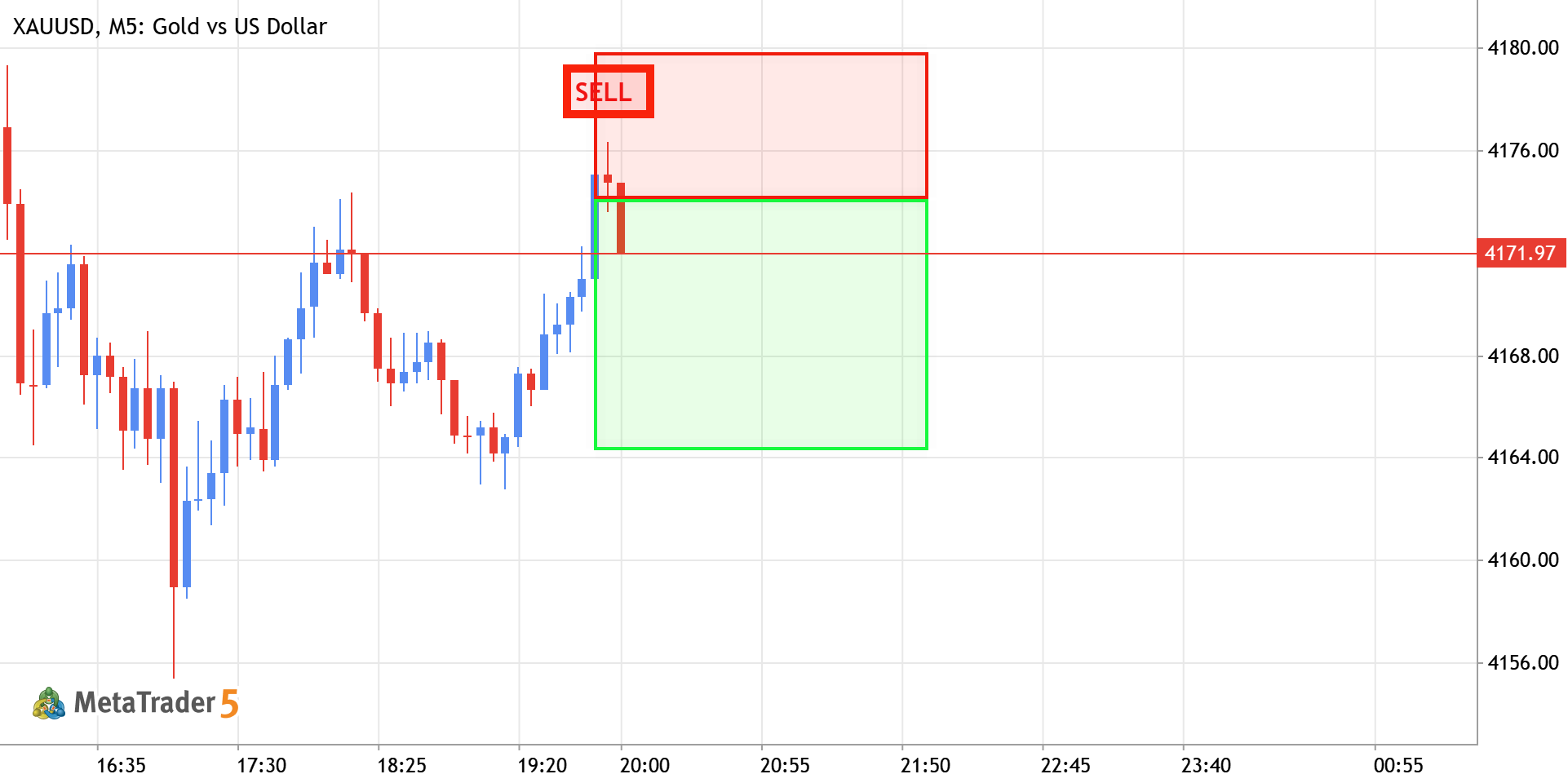 XAUUSD — Short at Supply Rejection [Quantum Algo]