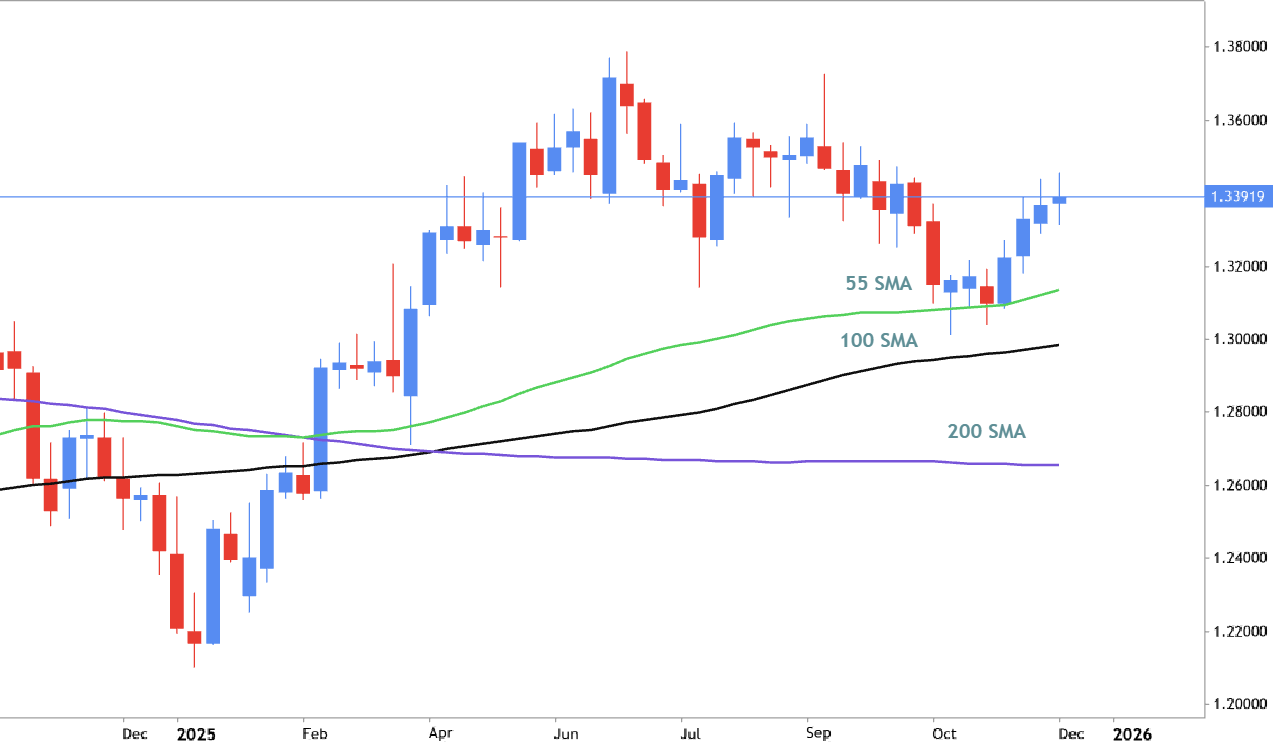 Trading Ideas for 2026: GBP/USD - Technical Forecast and Levels 