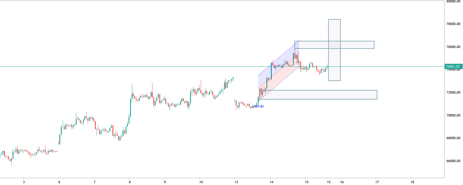 Bitcoin - ( Follow The Trend )