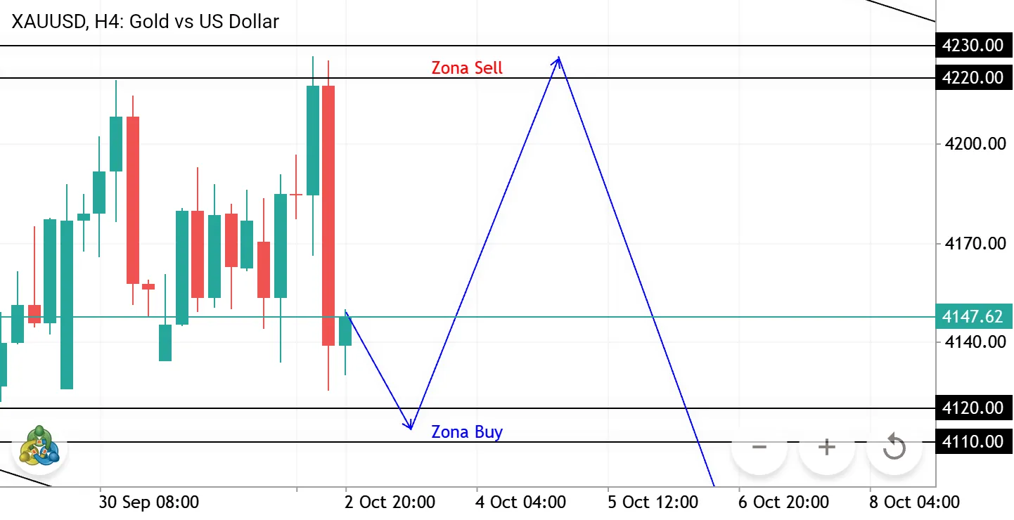 XAUUSD - Potensi Pullback ke Zona Buy Sebelum Bearish Continuation?