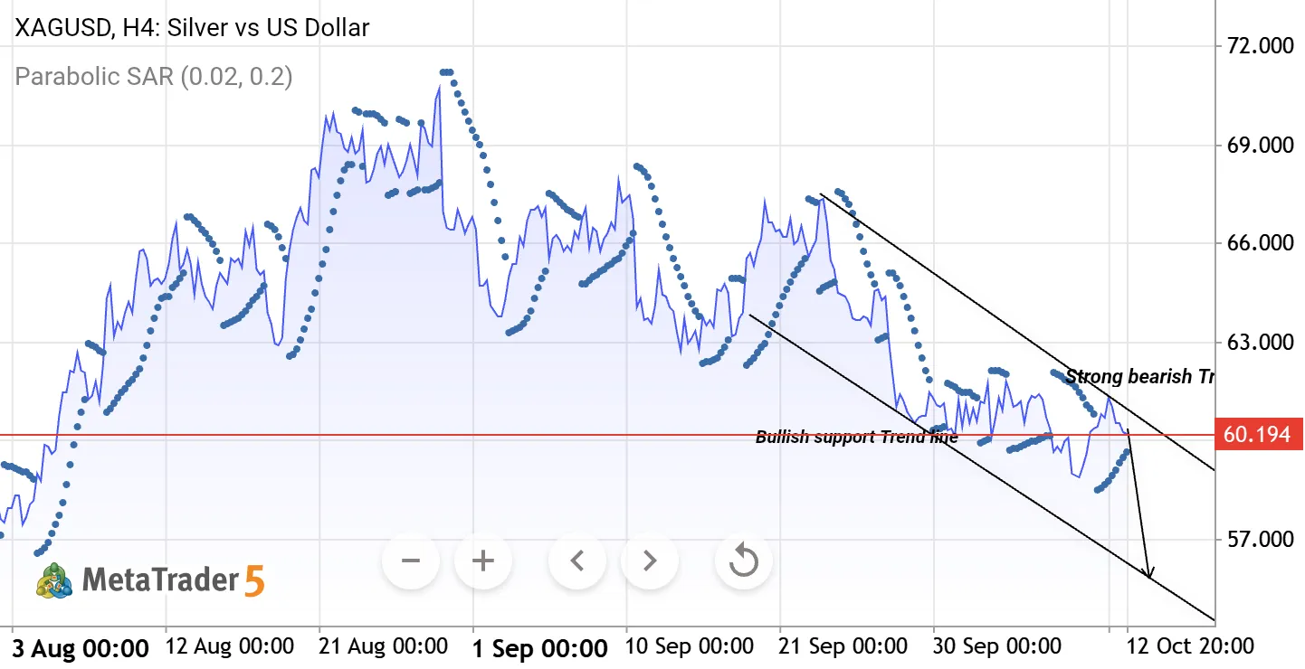 XAGUSD H4: Bearish Trendline Holds | Silver Below Key 60.20 Level